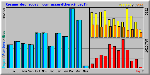 Resume des acces pour accordthermique.fr
